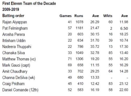 Team of the Decade - Firsts